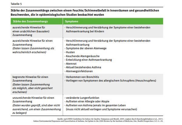 *Quelle Umweltbundesamt / Leitfaden für Schimmelpilzsanierung